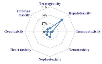 Statistical analyses of annual publications on toxicological studies