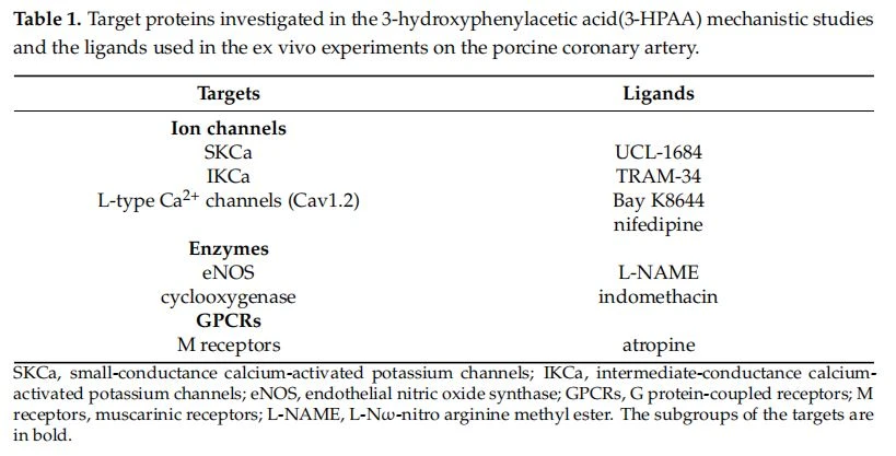 Target proteins investigated in the 3-hydroxyphenylacetic acid(3-HPAA) mechanistic studies and the ligands used in the ex vivo experiments on the porcine coronary artery