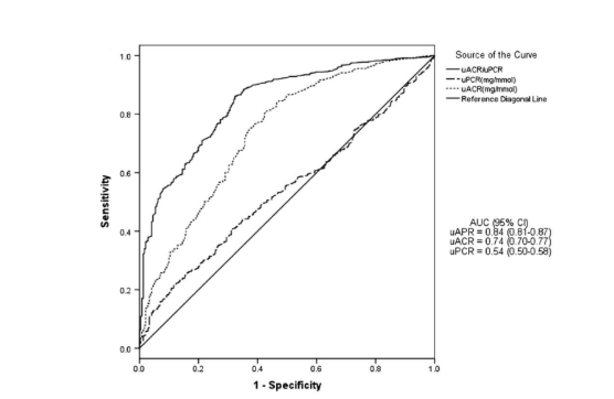 The ratio (APR) also has some diagnostic value